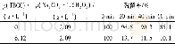 《表1 加入TBCC和过碳酸钠后洗涤溶液中过氧化氢的残留率Tab.1 Residual rate of hydrogen peroxide in the laundering solution add