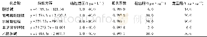 《表2 5种胆碱类化合物的线性方程、线性范围、相关系数、检出限和定量限Tab.2 Linear equation, range of linearity, correlation coefficien