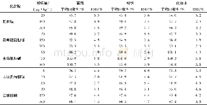 《表3 加标回收率与精密度实验结果 (n=6) Tab.3 Results of recovery and precision for spiked samples (n=6)》