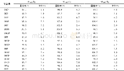 《表7 PAEs回收率与精密度 (n=6) Tab.7 Recovery and precision of PAEs (n=6)》