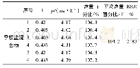 《表6 季铵盐混合物重复性测试结果Tab.6 Repeatability test results of quaternary ammonium salt mixture》