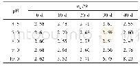 《表2 MES在不同p H和不同储存时间下的DS的质量分数Tab.2 The mass fraction of disodium salt ofα-sulfonated fatty acid in M