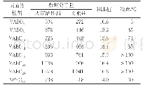 表3VAEOn和NPEO10的HLB值和浊点Tab.3 HLB values and cloud points of VAEOnand NPEO10