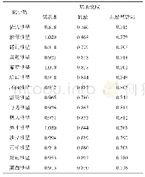 《表3不同基质化妆品的基质效应》