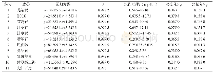 《表2 11种标准物质的回归方程、相关系数、线性范围、检出限和定量限》
