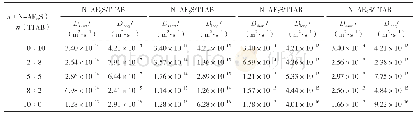 Tab.2 Diffusion coefficients of N-AEmS/TTAB (m=3, 5, 7, 9) (1.0×10-3 mol/L)