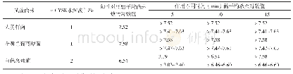 《表7YSK水溶液的杀灭效果》