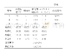 《表2正交实验结果：支链型硅烷、聚醚烷基共改性硅油乳化剂的制备及性能研究》