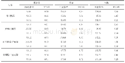 《表1回收率测定结果（n=3)》