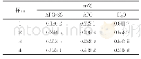 表2各取样点的组成：烷基糖苷磺基琥珀酸酯盐与烷基糖苷的复配性能和相行为
