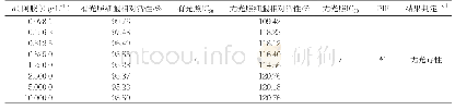 《表2阿胶溶液光毒性数据：阿胶开发为化妆品原料的有效成分及安全性分析》