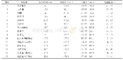 表115种分析物的检测离子对及相关电压参数