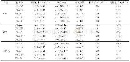 表35种荧光增白剂的线性范围、线性方程、相关系数、检出限和定量限