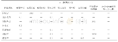 《表2防腐剂种类和浓度测定结果》