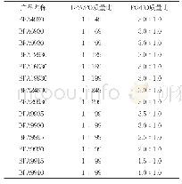 表2不同BPA/PO和PO/EO质量比的聚醚破乳剂信息表