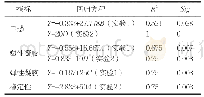 《表9胶体对悬浮液性能影响的回归方程》