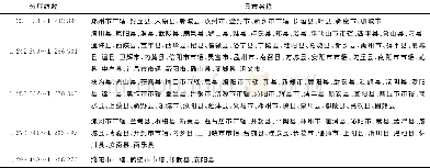 《表1 河南省县级行政区划分形维数》