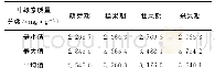 《表1 不同生长时期鲜桃叶片叶绿素含量》