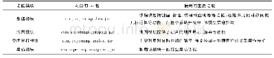 《表5 系统开发中主要使用的Supermap模块》