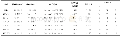 《表2 中国区域IGS站坐标时间序列概况》