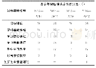 表2 培养方案中课程的各种类型实验学时比例