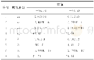 《表4 SJ9A全色影像内部畸变模型构建系数Tab.4 Geometric Calibration Coefficient of SJ9A Panchromatic Image Internal Di