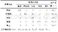 《表4 RF分类精度分析表Tab.4 The Accuracy Analysis Table of RF Classification Method》