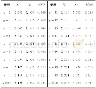 《表2 不同正则化参数、参数估值及均方根Tab.2 Different Regularized Parameter, Estimated Parameter and RMS》