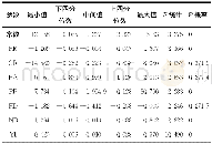 《表5 GTWR (RD) 系数统计与非平稳性检验Tab.5 Statistics of Coefficient and Nonstationarity of Parameters》