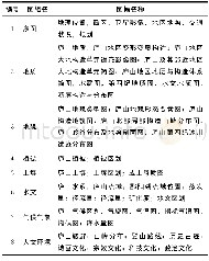 《表1 图集内容结构及编排Tab.1 Content Structure and Layout of Atlas》