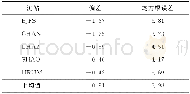 《表1 PANDA解算的ZTD与IGS事后产品对比Tab.1 The Differences between IGS ZTD and the ZTD Derived from PANDA》