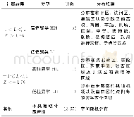 《表2 聚类和异常值分析结果Tab.2 Cluster and Outlier Analysis Result》