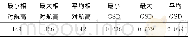 《表3 摄区内的相对航高与GSD统计参数Tab.3 The Statistical Parameter of the Relative Altitude and GSD within Photogra