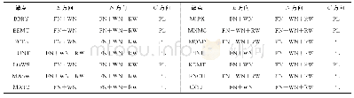 《表3 子区域2中测站共模误差序列噪声模型估计结果Tab.3 The Estimated Noise Model Result of CME in Regional 2》