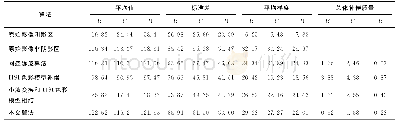 《表2 GeoEye-1影像阴影补偿前后统计值Tab.2 The Statistical Value of the GeoEye-1Image before and after Shadow Comp