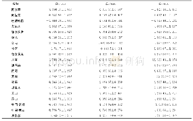 《表1 二级板块欧拉极经度、欧拉极纬度、板块旋转角速度Tab.1 Euler Pole Longitude, Euler Pole Latitude and Rotation Angular Velo