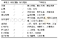 《表1 情景本体的主要概念Tab.1 The Main Concepts of Scenario Ontology》