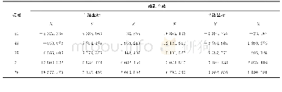 《表2 各测站坐标值Tab.2 Coordinate Values of Each Station》