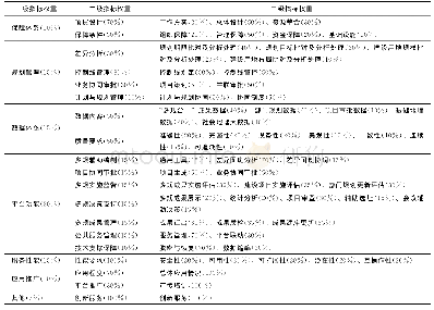 《表2 智慧城市“多规合一”评价指标权重Tab.2 Evaluation Index Weights of Smart City“Multi-plan Integration”》