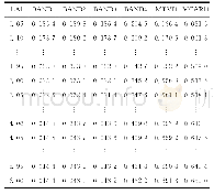 《表2 反演因子-叶面积指数模拟冠层反射率Tab.2 Inversion Factor-leaf Area Index Simulated Canopy Reflectance》