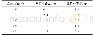 《表4 不同车速下的精度统计Tab.4 Accuracy Statistics at Different Speeds》