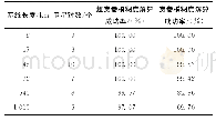 《表1 不同长度基线下单历元的超宽巷与宽巷模糊度解算成功率Tab.1 Success Rate of Single Epoch EWL and WL AR for Baseline of Differ