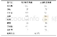 《表4 长沙市和周边城市经济联系程度和交通网络联系程度相关分析》