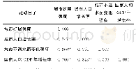 《表3 城市扩展强度与不同城市扩张驱动因子之间的相关系数》