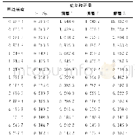 《表1 长度量测偏差：GNSS长度测量不确定性试验分析》