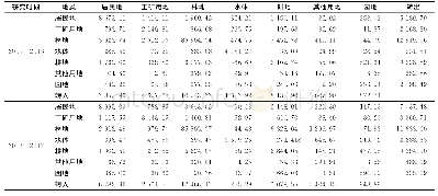 《表1 2009—2017年迁西县土地利用变化面积转移矩阵》