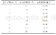 《表1 不同隐含层节点数相对应的平均训练次数及平均相对误差》