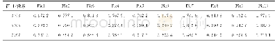 《表2 单一窗口下多纹理测度影像分割结果PRI指数均值》