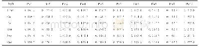 《表3 5像素×5像素窗口下不同纹理测度影像分割结果GCE指数》