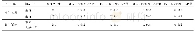 《表4 算法整体性能对比：基于Mask-RCNN的建筑物目标检测算法》